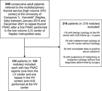 Frontiers Repeat Thyroid Fnac Inter Observer Agreement Among High